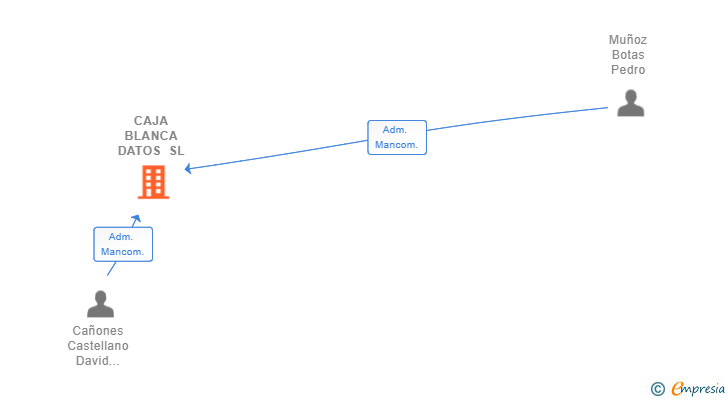 Vinculaciones societarias de CAJA BLANCA DATOS SL