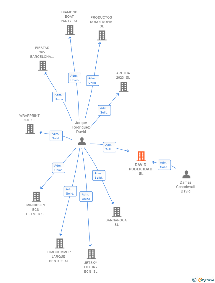 Vinculaciones societarias de DAVID PUBLICIDAD SL