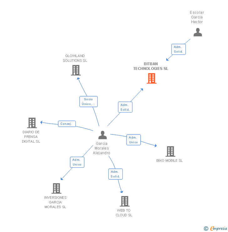 Vinculaciones societarias de BITBAN TECHNOLOGIES SL