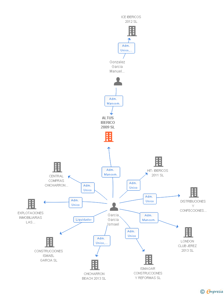 Vinculaciones societarias de ALTUS IBERICO 2009 SL