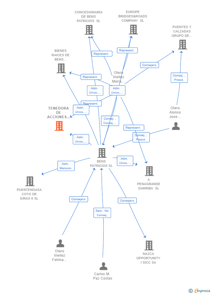 Vinculaciones societarias de TENEDORA DE ACCIONES DE BENS PATRICIOS SL