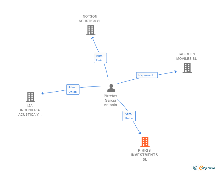Vinculaciones societarias de PIRRIS INVESTMENTS SL