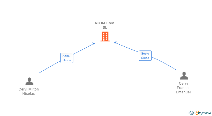 Vinculaciones societarias de ATOM F&M SL