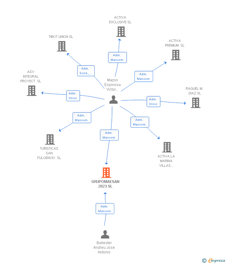 Vinculaciones societarias de GRUPOMAESAN 2023 SL