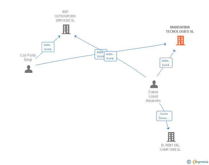 Vinculaciones societarias de MANDARINA TECNOLOGIES SL