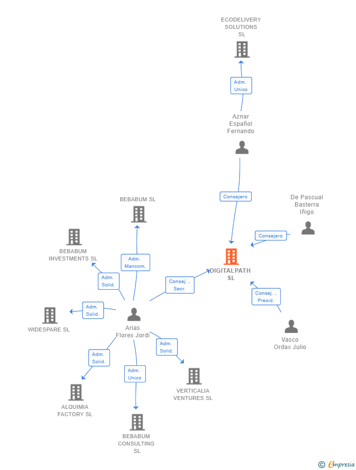 Vinculaciones societarias de DIGITALPATH SL