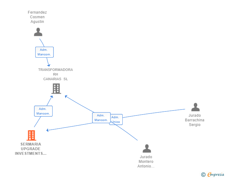 Vinculaciones societarias de SERMARIA UPGRADE INVESTMENTS SL