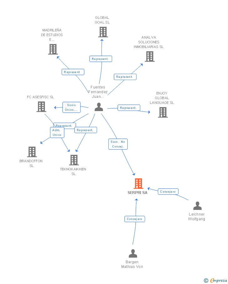 Vinculaciones societarias de SERPRI SA