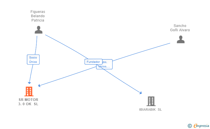 Vinculaciones societarias de SR MOTOR 3.0 OK SL