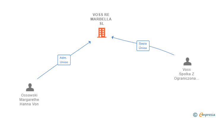 Vinculaciones societarias de VOSS RE MARBELLA SL