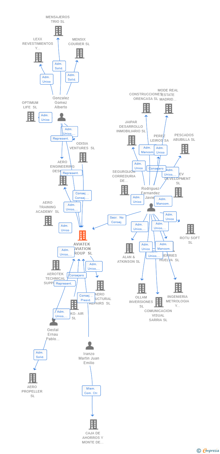 Vinculaciones societarias de AVIATEK AVIATION GROUP SL