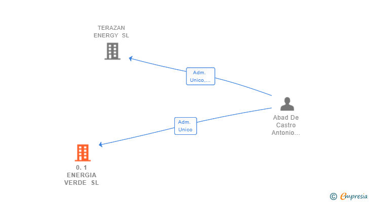 Vinculaciones societarias de 0.1 ENERGIA VERDE SL