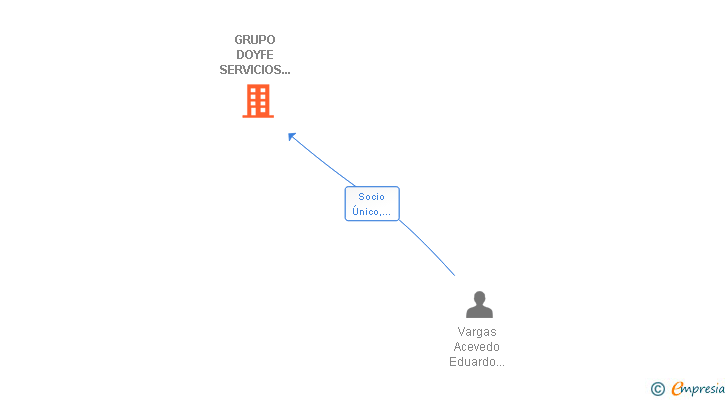 Vinculaciones societarias de GRUPO DOYFE SERVICIOS INTEGRALES SL