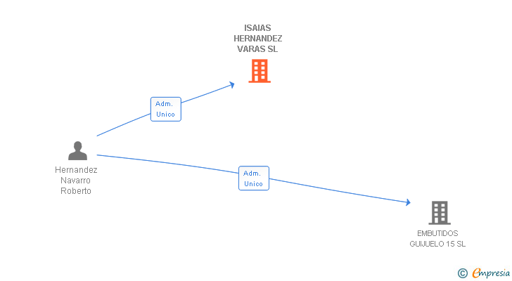 Vinculaciones societarias de ISAIAS HERNANDEZ VARAS SL