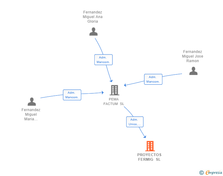 Vinculaciones societarias de PROYECTOS FERMIG SL