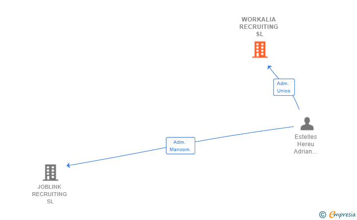 Vinculaciones societarias de WORKALIA RECRUITING SL