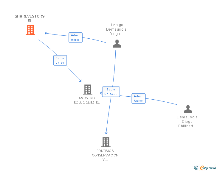 Vinculaciones societarias de SHAREVESTORS SL