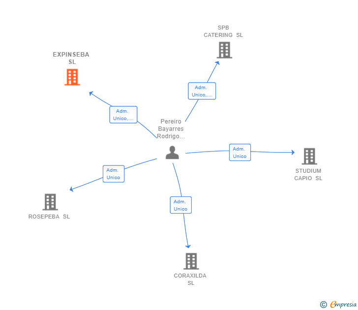 Vinculaciones societarias de EXPINSEBA SL