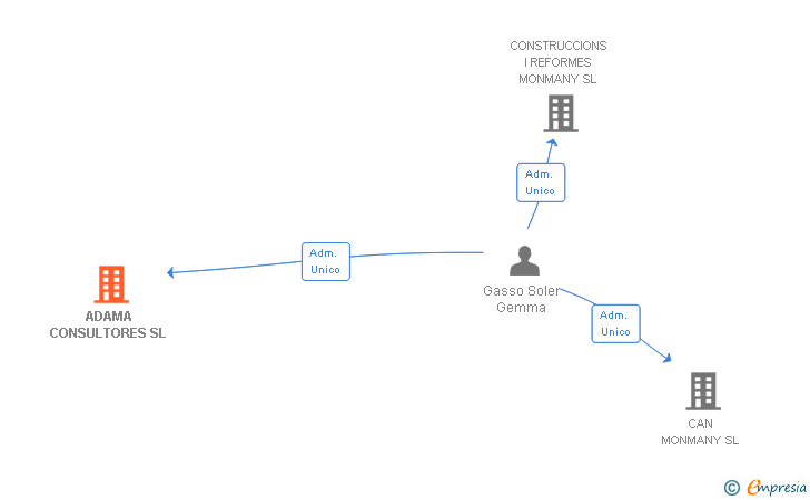 Vinculaciones societarias de ADAMA CONSULTORES SL