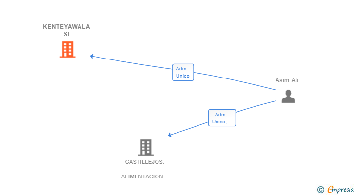 Vinculaciones societarias de KENTEYAWALA SL