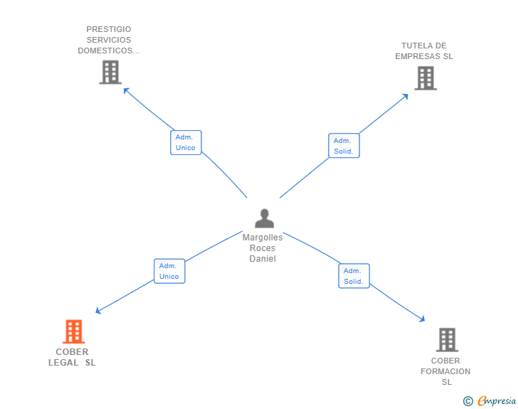 Vinculaciones societarias de COBER LEGAL SL