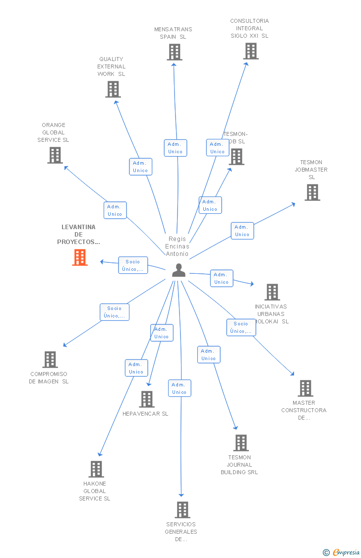 Vinculaciones societarias de LEVANTINA DE PROYECTOS URBANOS Y MANTENIMIENTOS SL