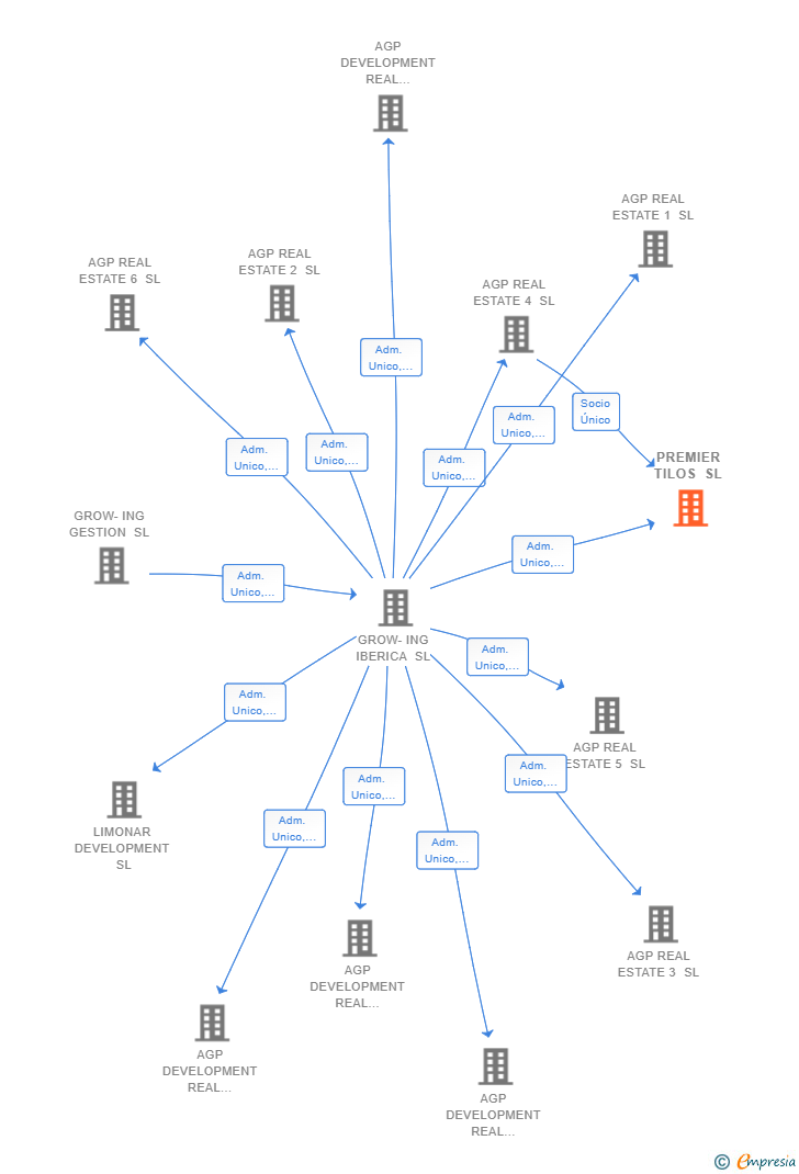 Vinculaciones societarias de PREMIER TILOS SL