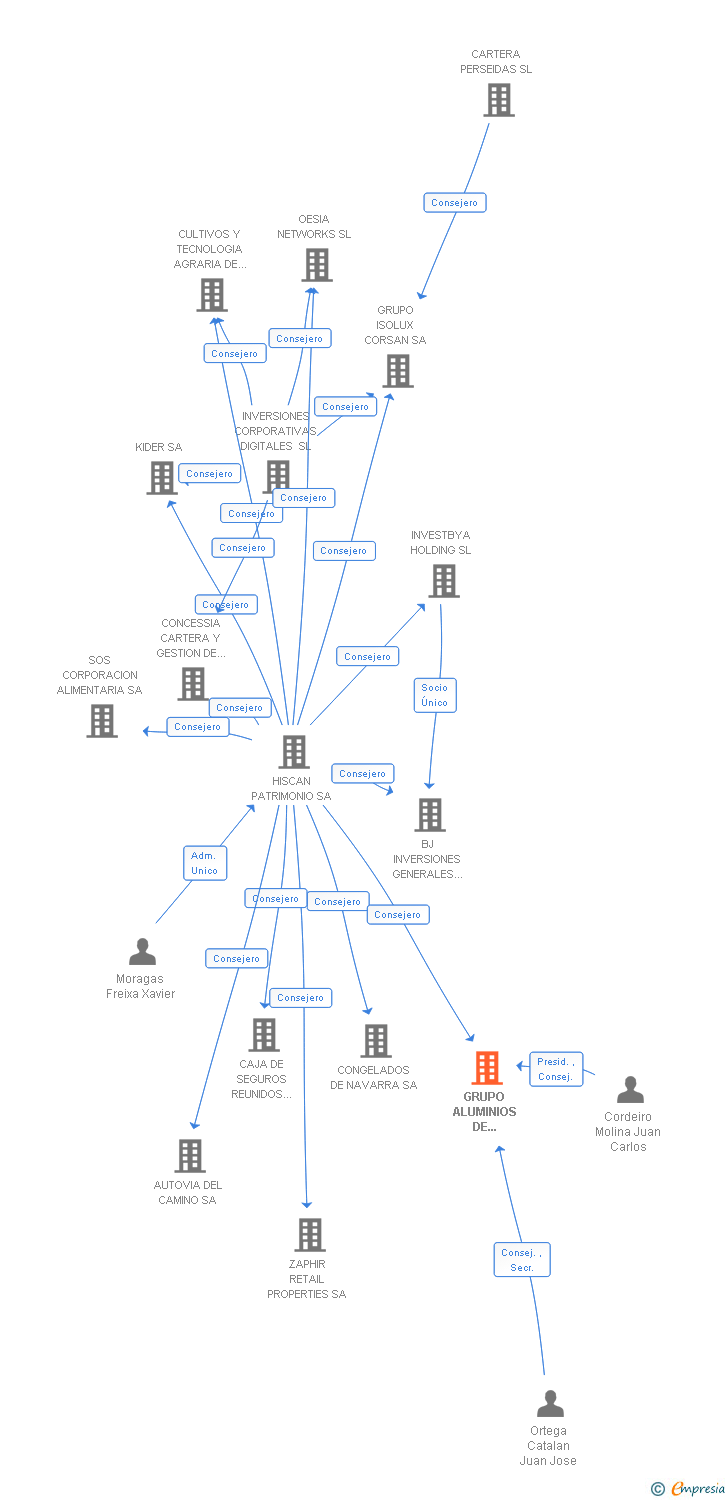 Vinculaciones societarias de GRUPO ALUMINIOS DE PRECISION SL