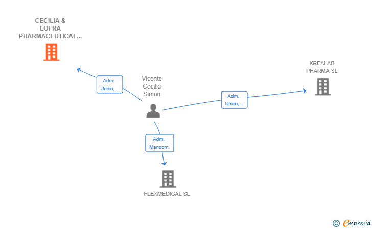 Vinculaciones societarias de CECILIA & LOFRA PHARMACEUTICAL SL