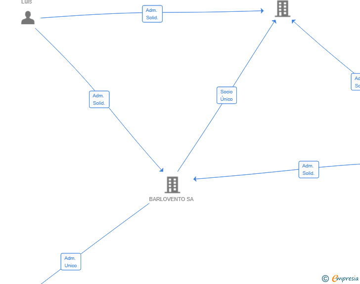Vinculaciones societarias de ACUIPRO BARLOMAR SL