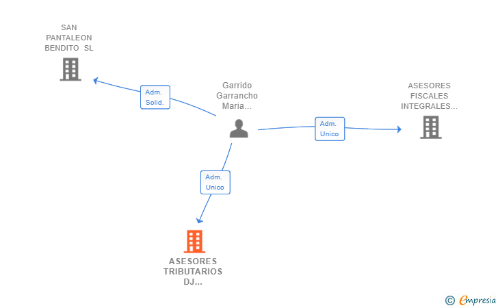 Vinculaciones societarias de ASESORES TRIBUTARIOS DJ INTEGRALES DE GESTION SL