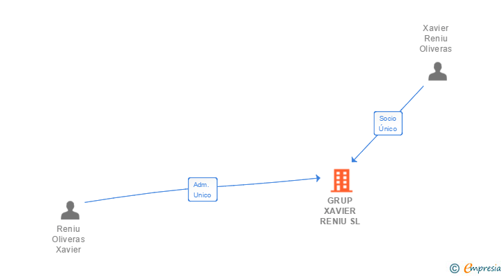 Vinculaciones societarias de GRUP XAVIER RENIU SL