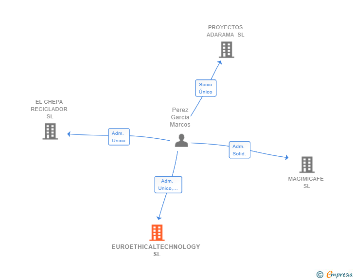Vinculaciones societarias de EUROETHICALTECHNOLOGY SL
