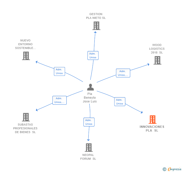 Vinculaciones societarias de INNOVACIONES PLA SL
