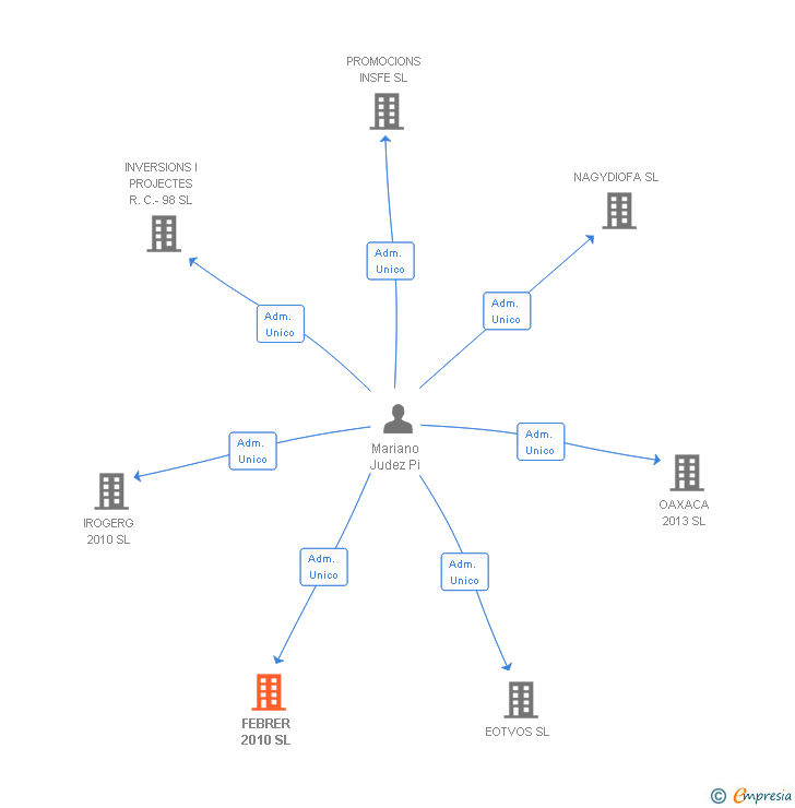 Vinculaciones societarias de FEBRER 2010 SL