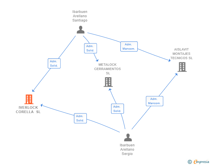 Vinculaciones societarias de IVERLOCK CORELLA SL
