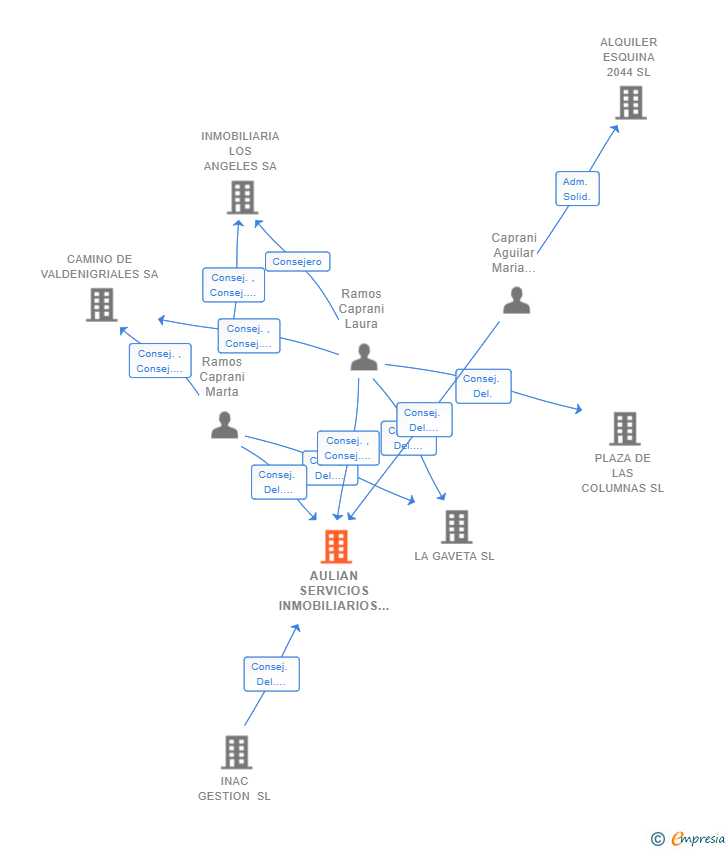 Vinculaciones societarias de AULIAN SERVICIOS INMOBILIARIOS SL