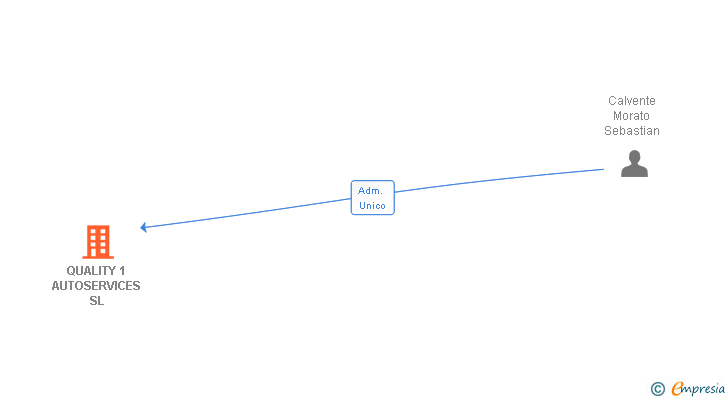 Vinculaciones societarias de QUALITY 1 AUTOSERVICES SL