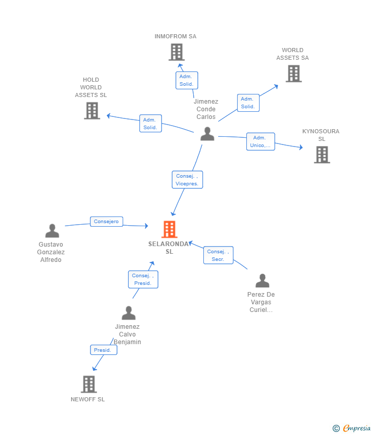 Vinculaciones societarias de SELARONDA SL