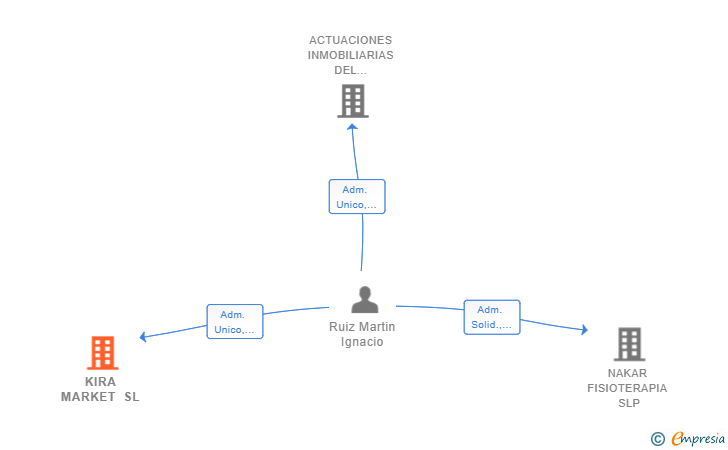 Vinculaciones societarias de KIRA MARKET SL