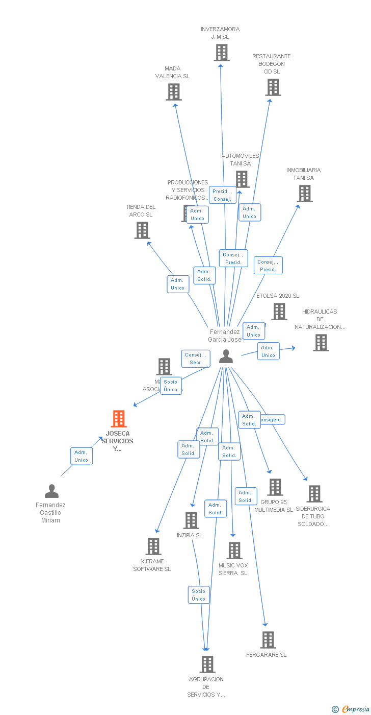 Vinculaciones societarias de JOSECA SERVICIOS Y SUMINISTROS SL