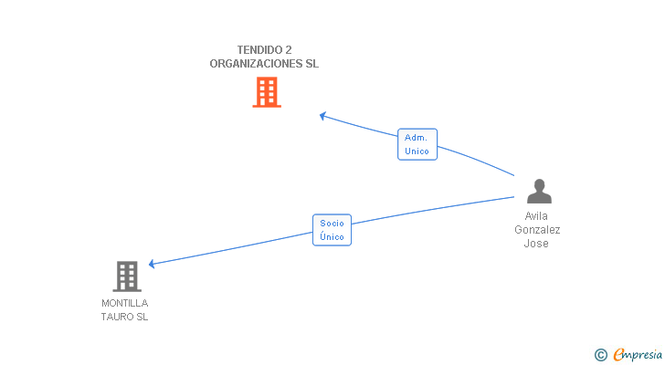 Vinculaciones societarias de TENDIDO 2 ORGANIZACIONES SL