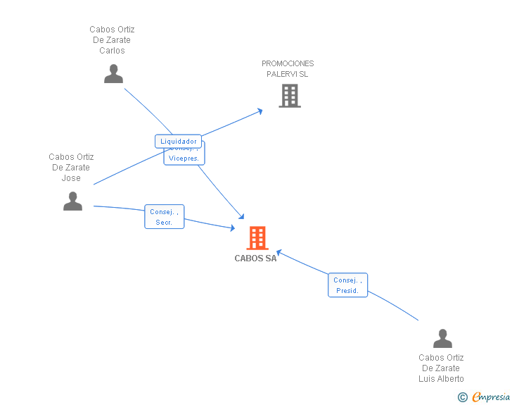 Vinculaciones societarias de CABOS SA