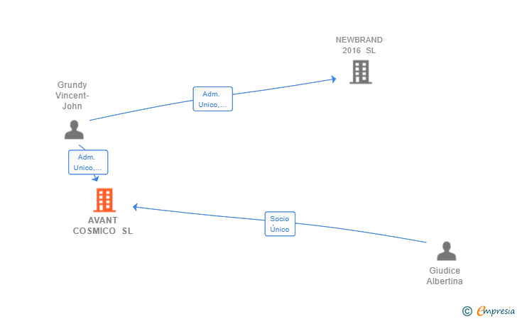 Vinculaciones societarias de AVANT COSMICO SL