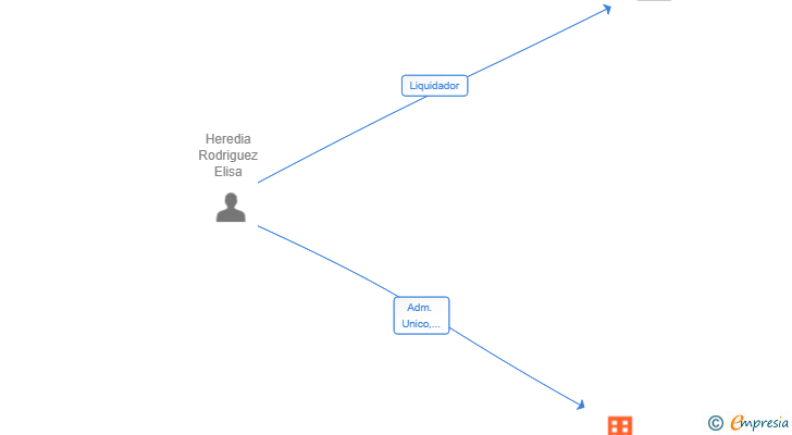 Vinculaciones societarias de GESTION INTEGRAL DE EMPRESAS HERCONDE SL