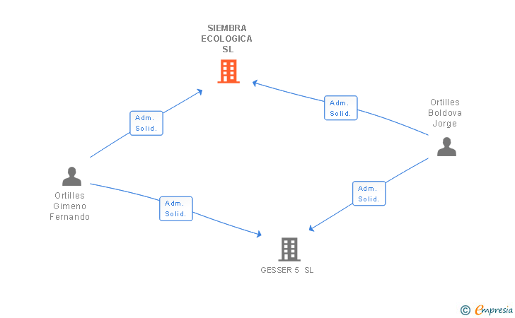 Vinculaciones societarias de SIEMBRA ECOLOGICA SL