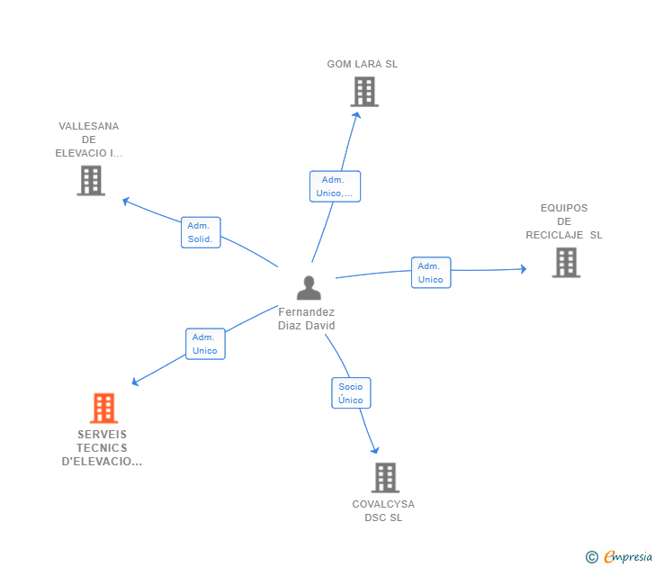 Vinculaciones societarias de SERVEIS TECNICS D'ELEVACIO SL