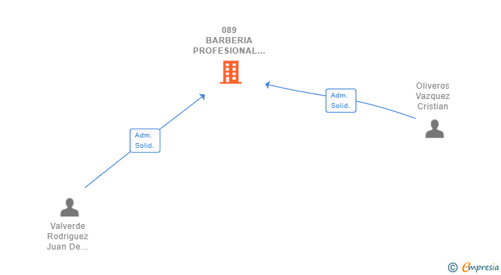 Vinculaciones societarias de 089 BARBERIA PROFESIONAL SL