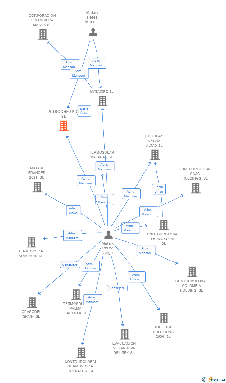 Vinculaciones societarias de AGROCRESPO SL