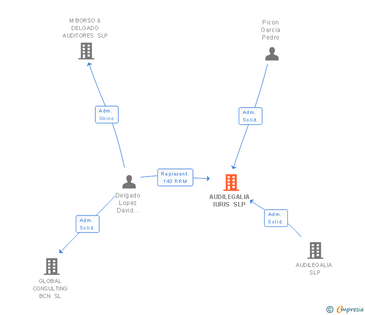 Vinculaciones societarias de GLOBAL LAWYERS AND ADVISORS SLP (EXTINGUIDA)